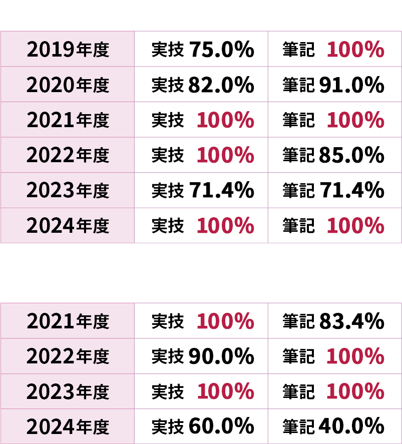 理容科・美容科国家試験合格率実績 通信課程国家試験合格率実績